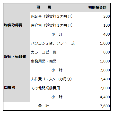 創業に必要な資金項目と金額を例示した表