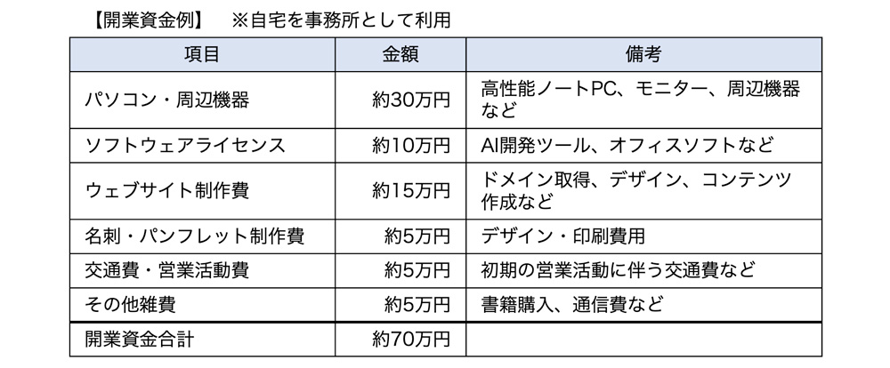 開業資金例(個人開業の場合)