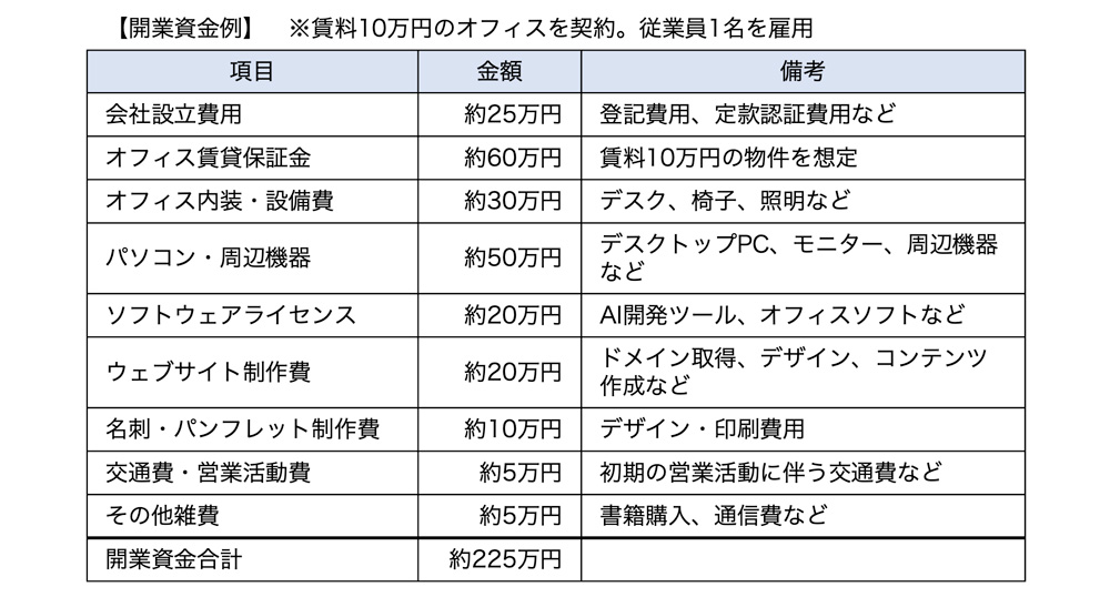 開業資金例(法人設立の場合)