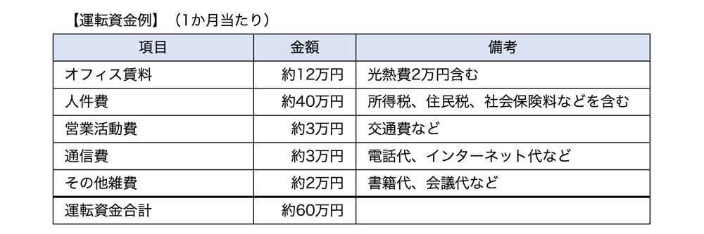 運転資金例(法人設立の場合)