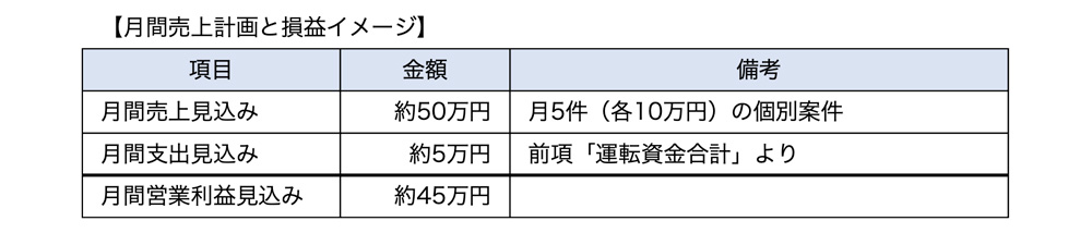 月間売上計画と損益イメージ(個人開業の場合)