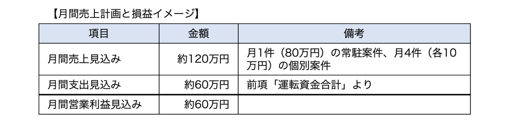 月間売上計画と損益イメージ(法人設立の場合)