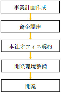 開業ステップ