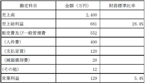 損益のイメージ例の表