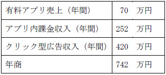 売上想定の表