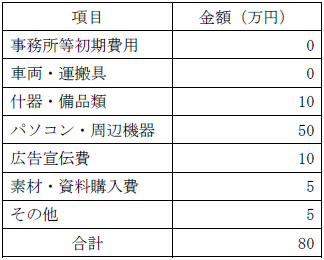 開業の場合に必要な資金例の表