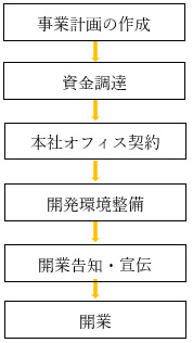 開業ステップ