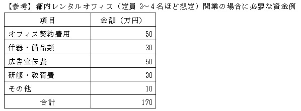 都内レンタルオフィス（定員3～4名ほど想定）開業の場合に必要な資金例の表