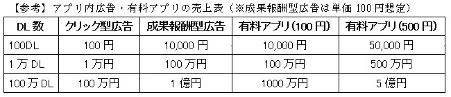 アプリ内広告・有料アプリの売上表