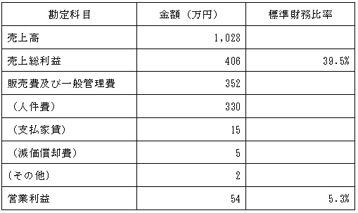 損益のイメージ例の表