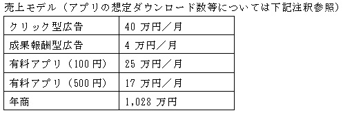 売上モデルの表