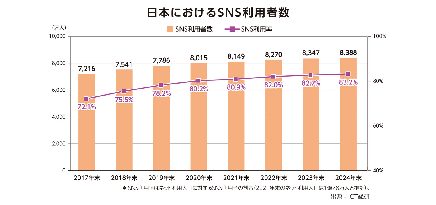 日本におけるSNS利用者数