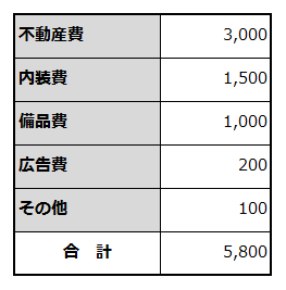 創業に必要な資金項目と金額を例示した表