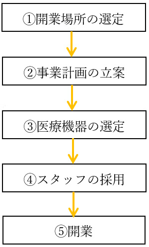 開業のステップ