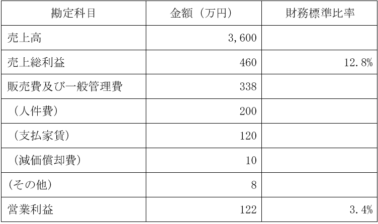 損益のイメージ例の表