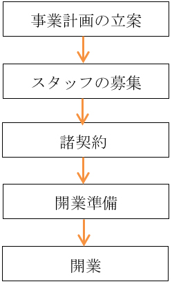 開業のステップ