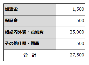 創業に必要な資金項目と金額を例示した表