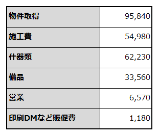 創業に必要な資金項目と金額を例示した表