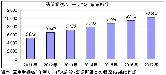 訪問看護ステーション事業所数の推移グラフ