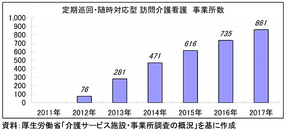 定期巡回・随時対応型訪問介護看護事業所数の推移グラフ