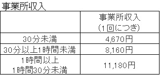 訪問看護の時間別事業所収入金額表