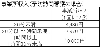 予防訪問看護の時間別事業所収入金額表