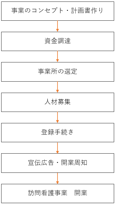 開業ステップのフロー図