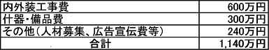 訪問介護開業資金例の表