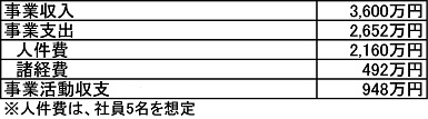 訪問介護ステーション収支イメージ例の表