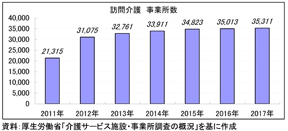 訪問介護事業所数の推移グラフ