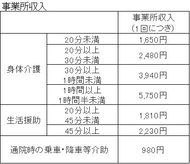 訪問介護の介護サービス別事業所収入金額表