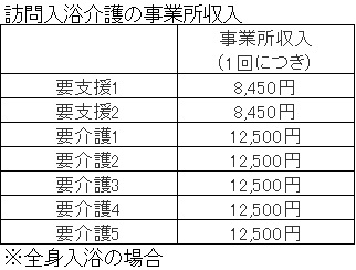 訪問入浴介護の介護度別事業所収入金額表