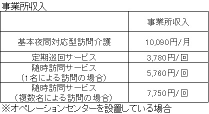 夜間対応型訪問介護の介護サービス別事業所収入金額表