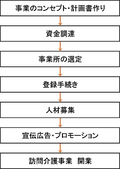 開業ステップのフロー図