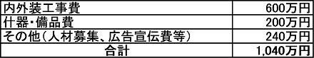 訪問介護開業資金例の表