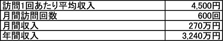 訪問介護損益モデルの表