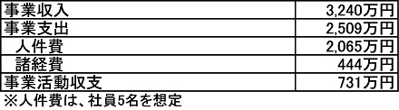 訪問介護損益イメージの表