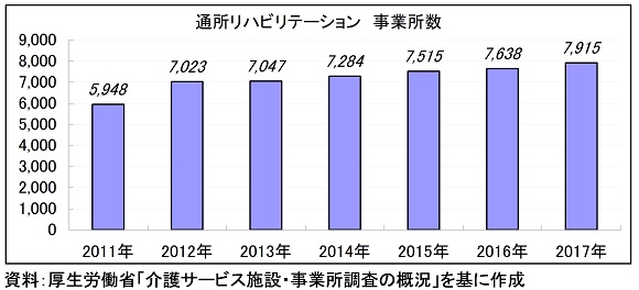 通所リハビリテーション事業所数の推移グラフ