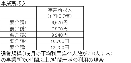 通所リハビリテーションの介護度別事業所収入金額表