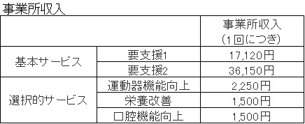 通所リハビリテーションのサービス別事業所収入金額表