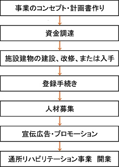 開業ステップのフロー図