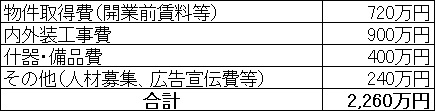 通所リハビリテーション施設開業資金例の表