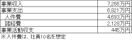 通所リハビリテーション損益イメージ例の表