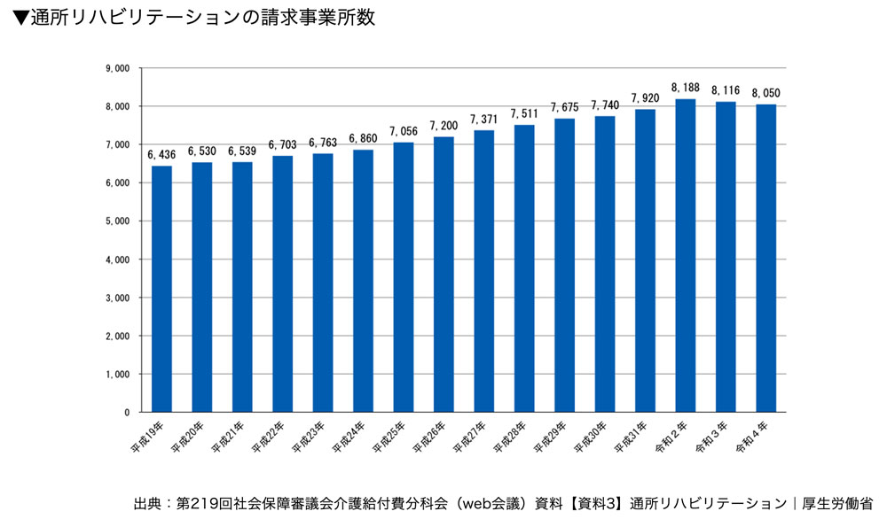通所リハビリテーションの請求事業所数