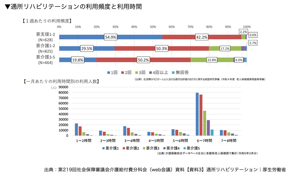 通所リハビリテーションの利用頻度と利用時間