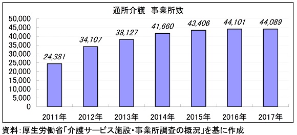 通所介護事業所数の推移グラフ