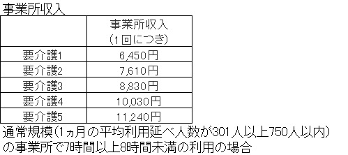 通所介護の介護度別事業所収入金額表