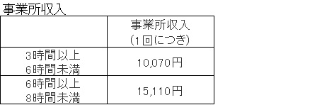 療養通所介護の介護時間別事業所収入金額表