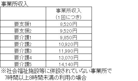 認知症対応型通所介護の介護度別事業所収入金額表