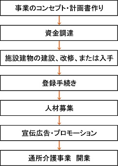 開業ステップのフロー図